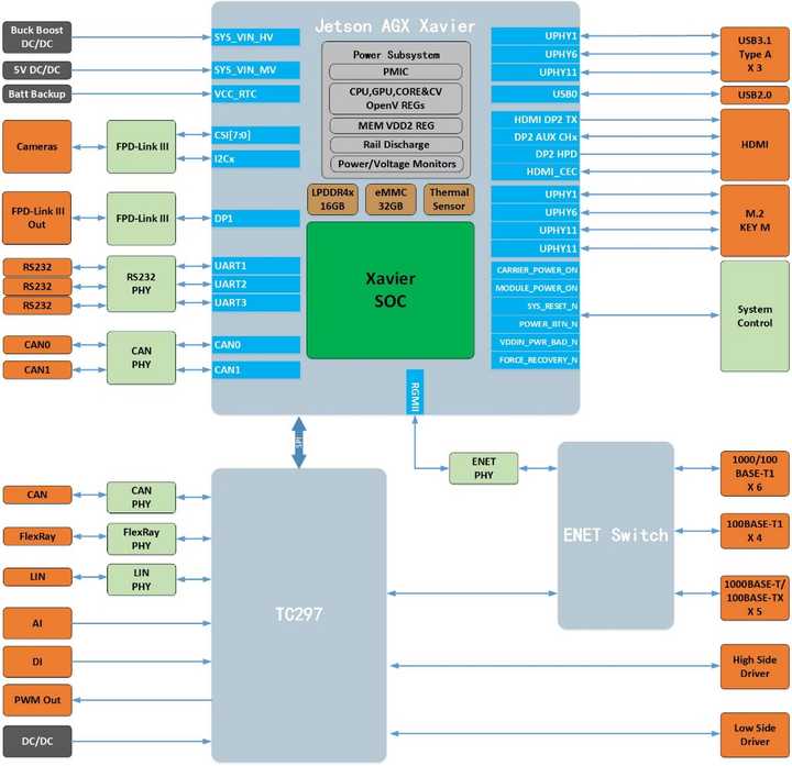 NVIDIA Orin平臺 賦能人工智能應用軟件開發的新引擎