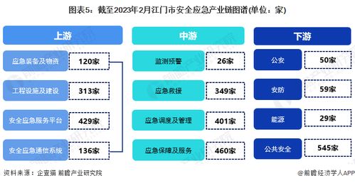 2023年江門市安全應急產業鏈全景圖譜 政策、現狀、布局與規劃